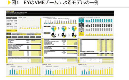 図1　EYのVMEチームによるモデルの一例