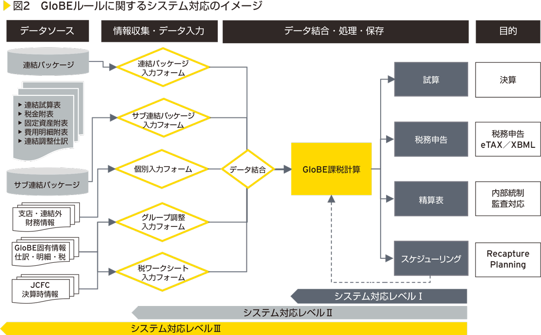 図2　GloBEルールに関するシステム対応のイメージ