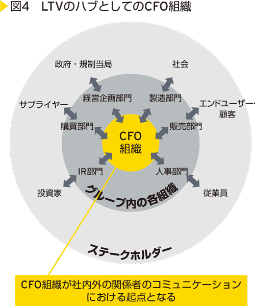 図4　LTVのハブとしてのCFO組織