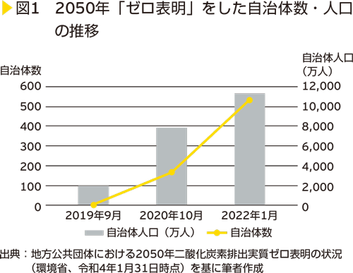 図1　2050年「ゼロ表明」をした自治体数・人口の推移