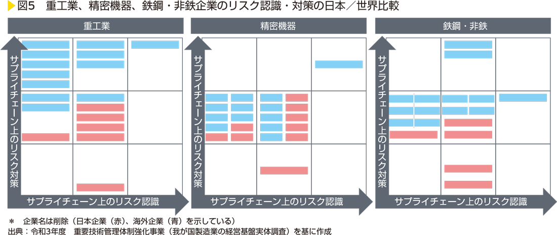 図5　重工業、精密機器、鉄鋼・非鉄企業のリスク認識・対策の日本／世界比較