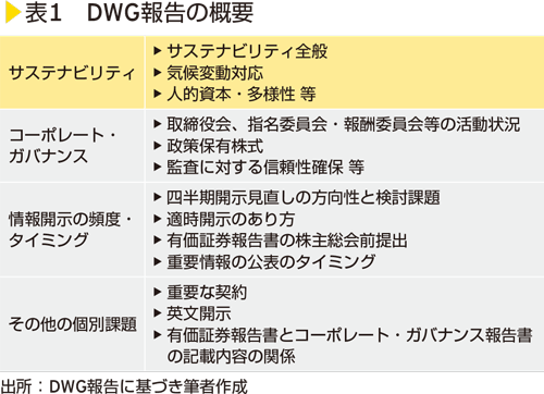 表1　DWG報告の概要