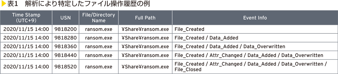 表1　解析により特定したファイル操作履歴の例