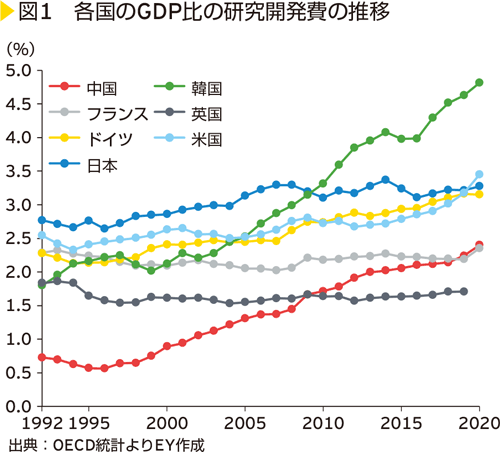 図1　各国のGDP比の研究開発費の推移