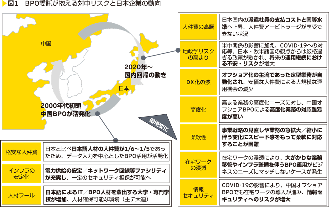 図1　BPO委託が抱える対中リスクと日本企業の動向