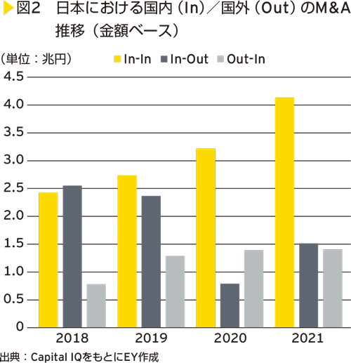 図2　日本における国内（In）／国外（Out）のM&A推移（金額ベース）