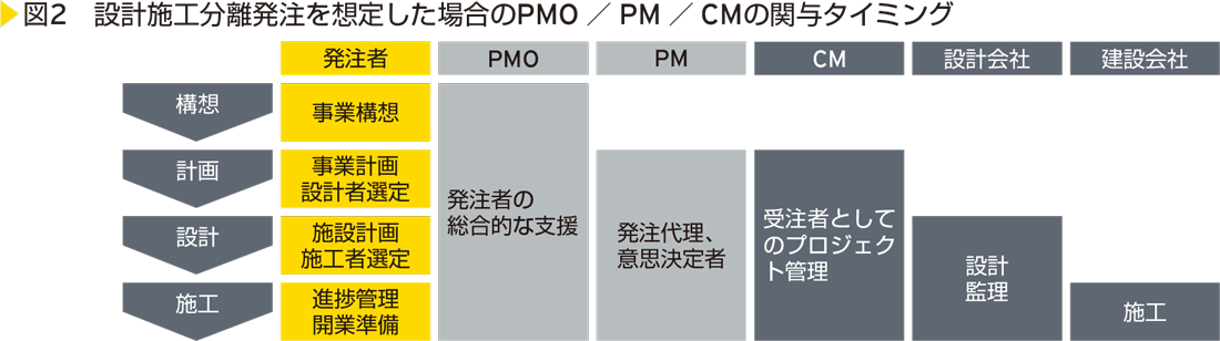 図2　設計施工分離発注を想定した場合のPMO ／ PM ／ CMの関与タイミング