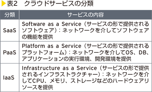 表2　クラウドサービスの分類