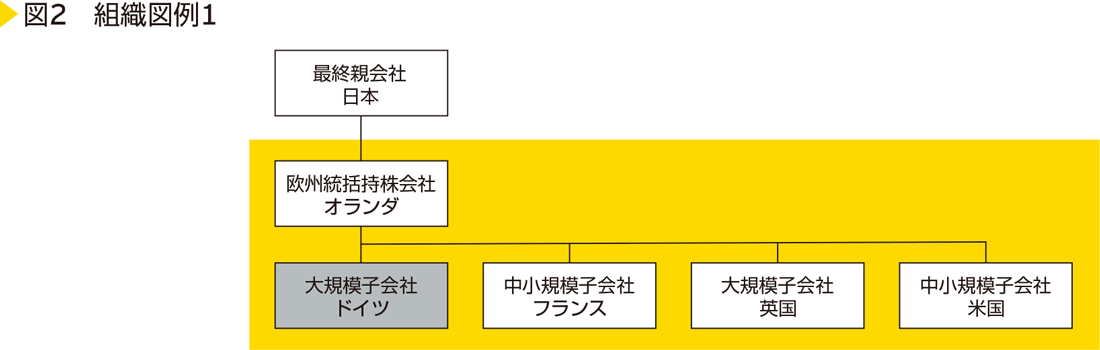 図2　組織図例1