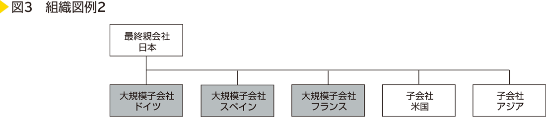 図3　組織図例2
