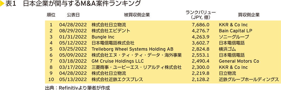 表1　日本企業が関与するM&A案件ランキング