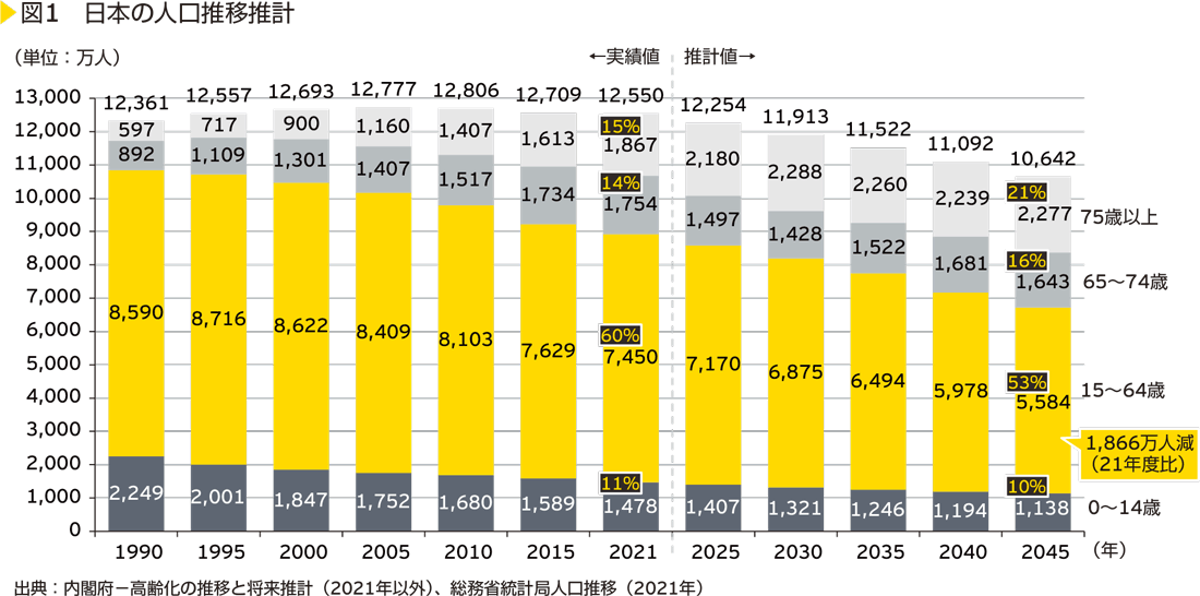 図1　日本の人口推移推計