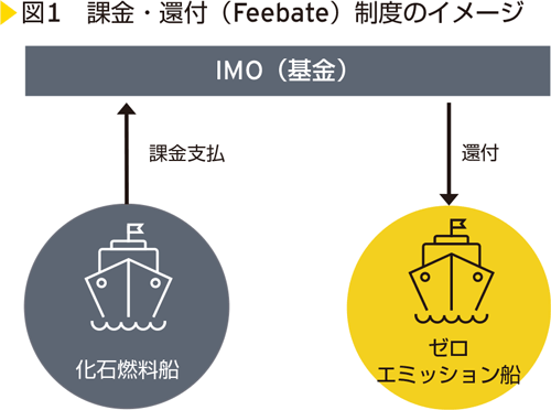 図1　課金・還付（Feebate）制度のイメージ