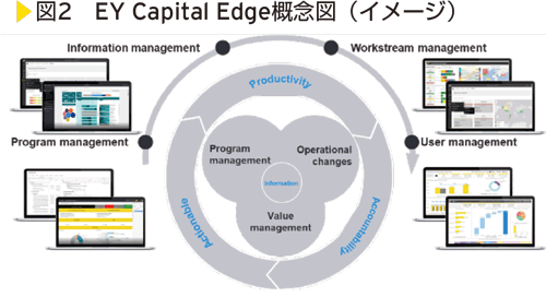 図2　EY Capital Edge概念図（イメージ）