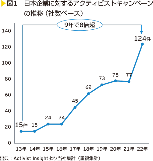 図1　 日本企業に対するアクティビストキャンペーンの推移（社数ベース）
