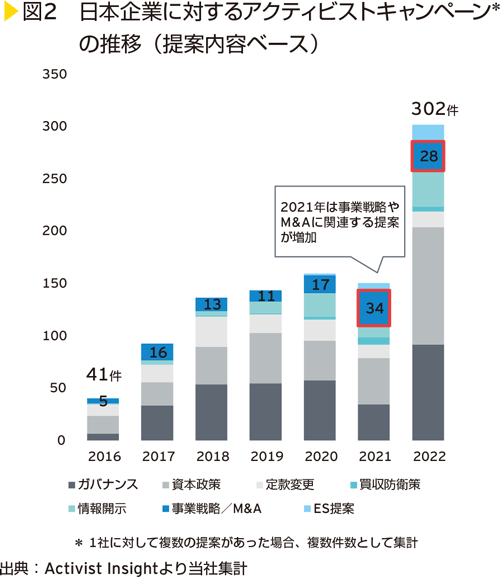 図2　 日本企業に対するアクティビストキャンペーン＊の推移（提案内容ベース）