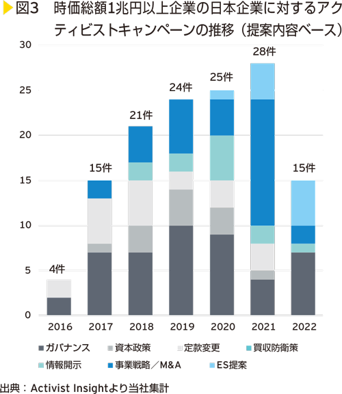 図3　 時価総額1兆円以上企業の日本企業に対するアクティビストキャンペーンの推移（提案内容ベース）