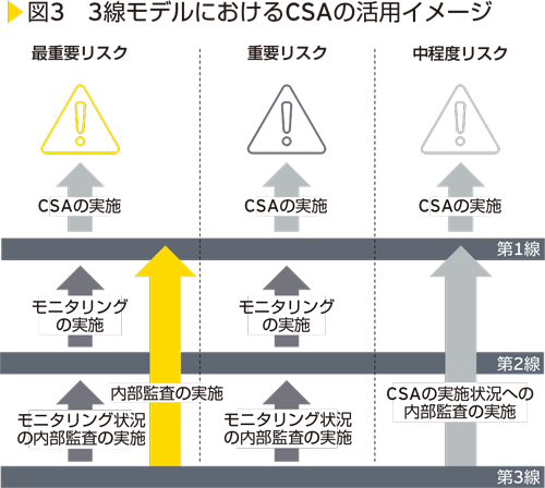 図3　3線モデルにおけるCSAの活用イメージ