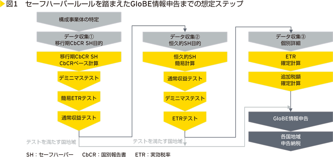 図1　セーフハーバールールを踏まえたGloBE情報申告までの想定ステップ