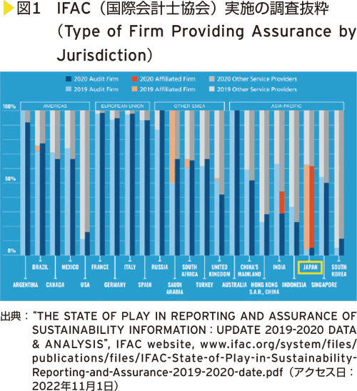図1　IFAC（国際会計士協会）実施の調査抜粋（Type of Firm Providing Assurance by Jurisdiction）
