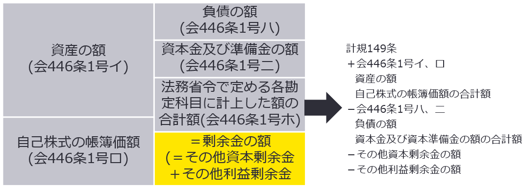 図2　決算日における剰余金の額の算定