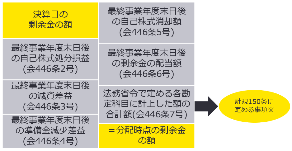 図3　分配時点における剰余金の額の算定