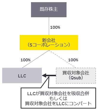 図2　買収対象会社（QSub）のLLC化