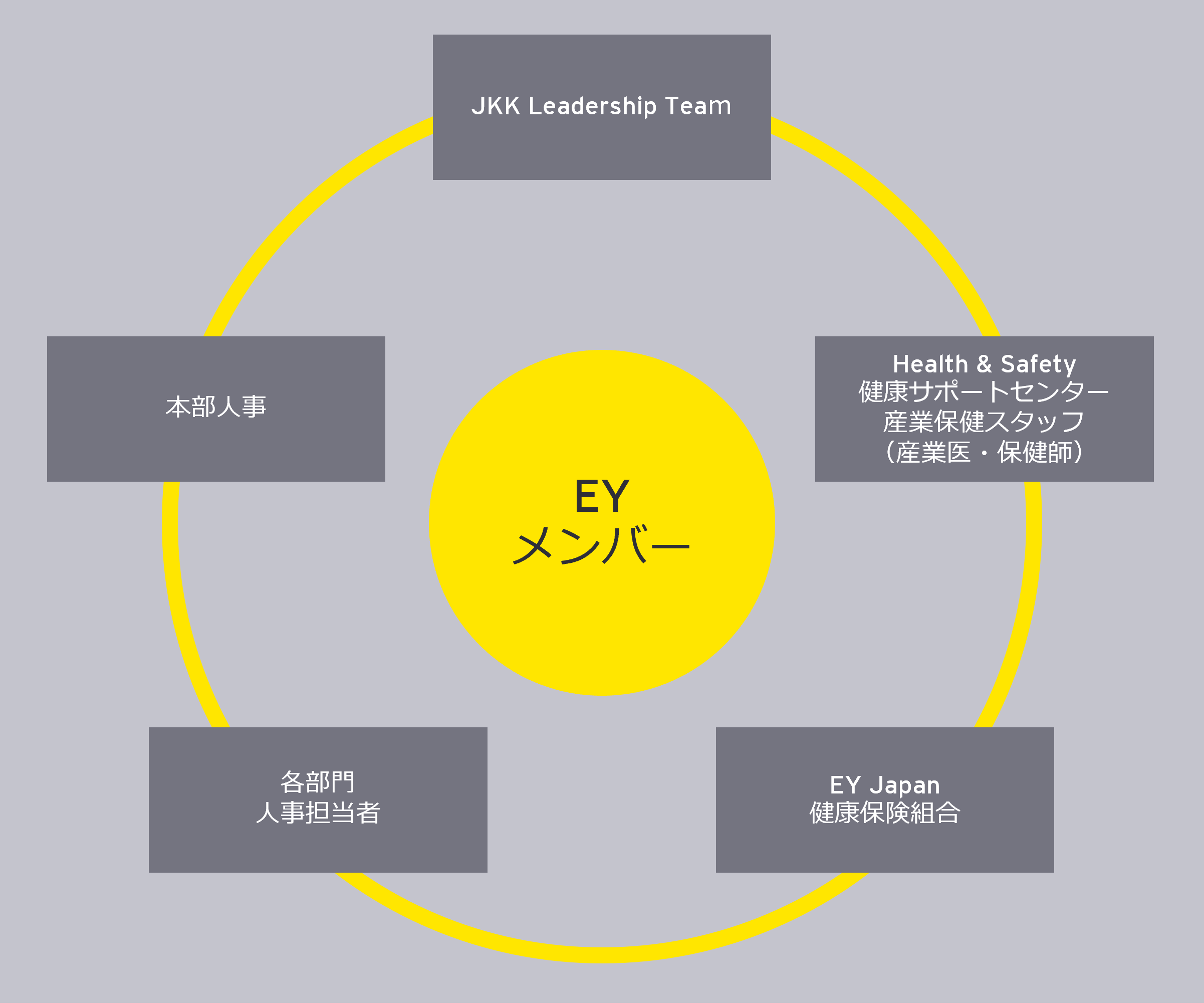 EY Japan株式会社 健康経営（ウェルビーイング経営）体制図