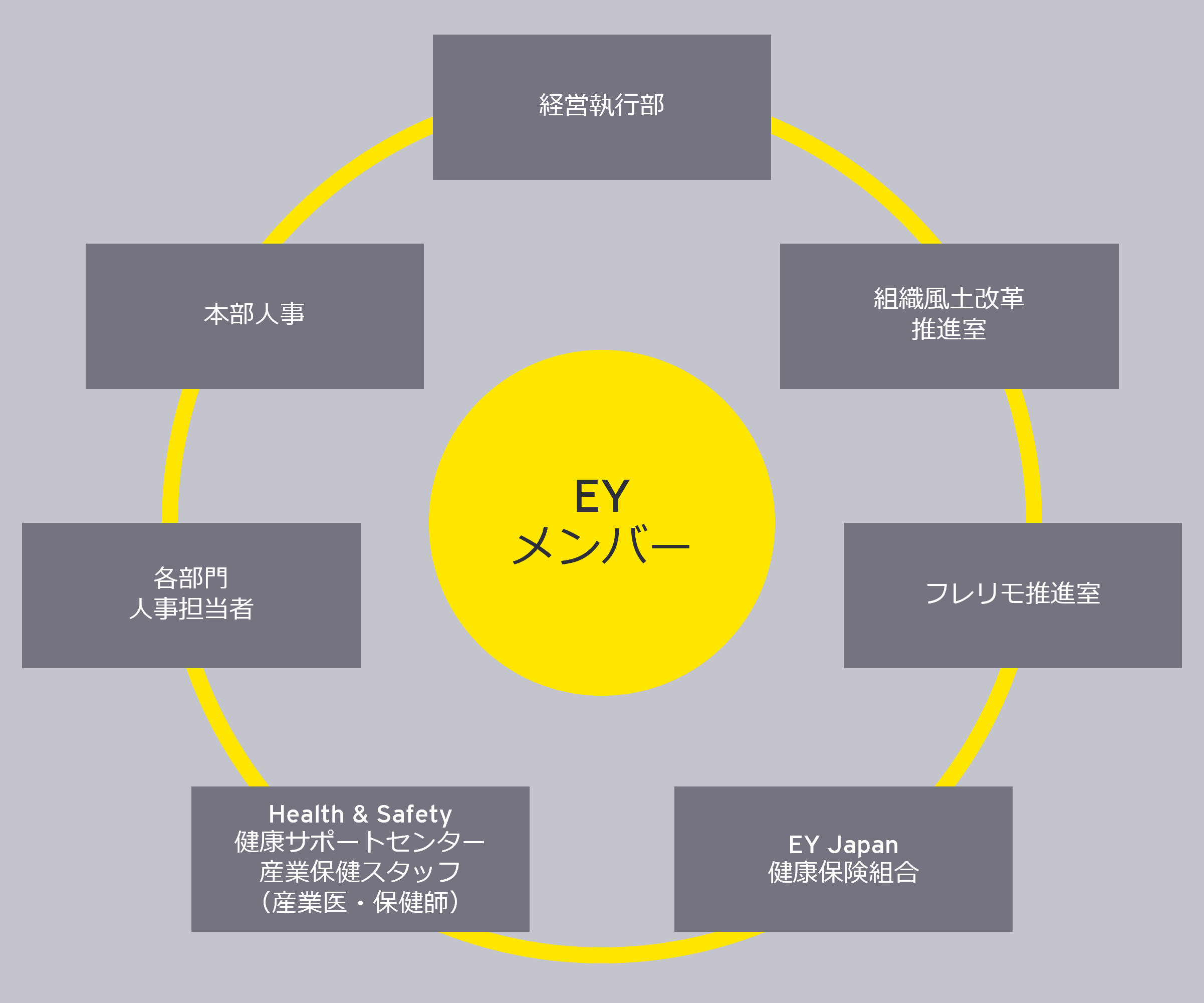 EY新日本有限責任監査法人　健康経営（ウェルビーイング経営）体制図