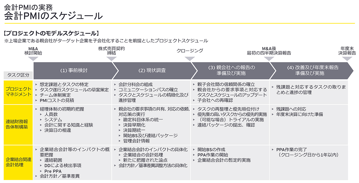 プロジェクトのモデルスケジュール