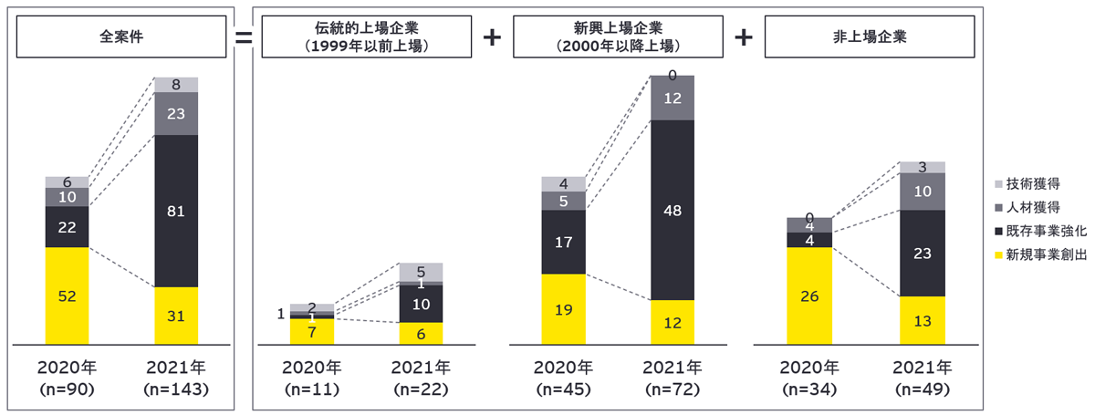 図表11：2020～2021年のスタートアップM&Aにおける買収⽬的（買収主体別）