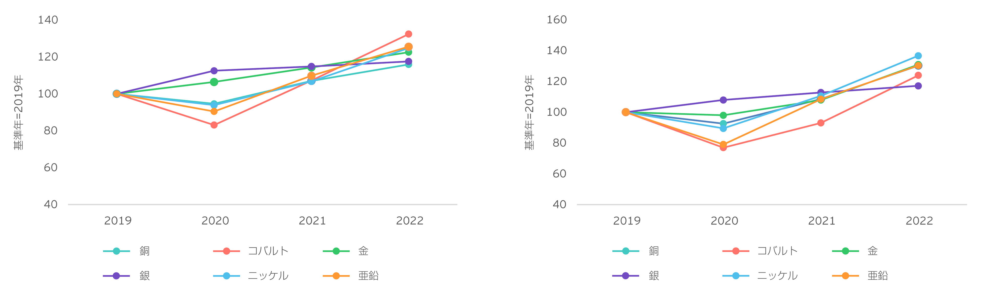 人件費とエネルギーコスト - Index 100（基準年） = 2019の結果をまとめたグラフ