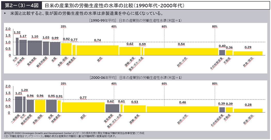 第2-（3）-４図　日米の産業別の労働生産性の水準の比較（1990年代・2000年代）