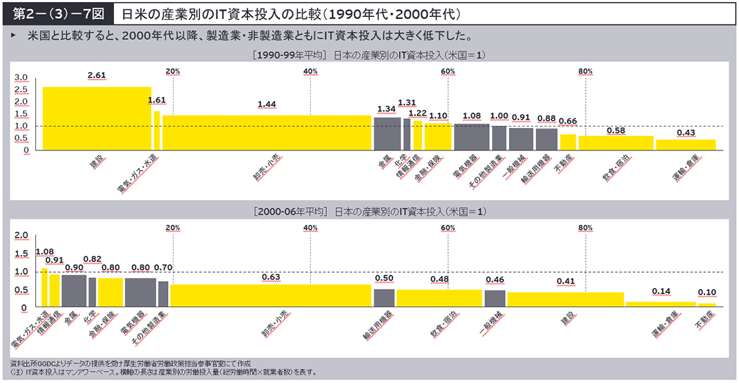 第2-（3）-7図　日米の産業別のIT資本投入の比較（1990年代・2000年代）