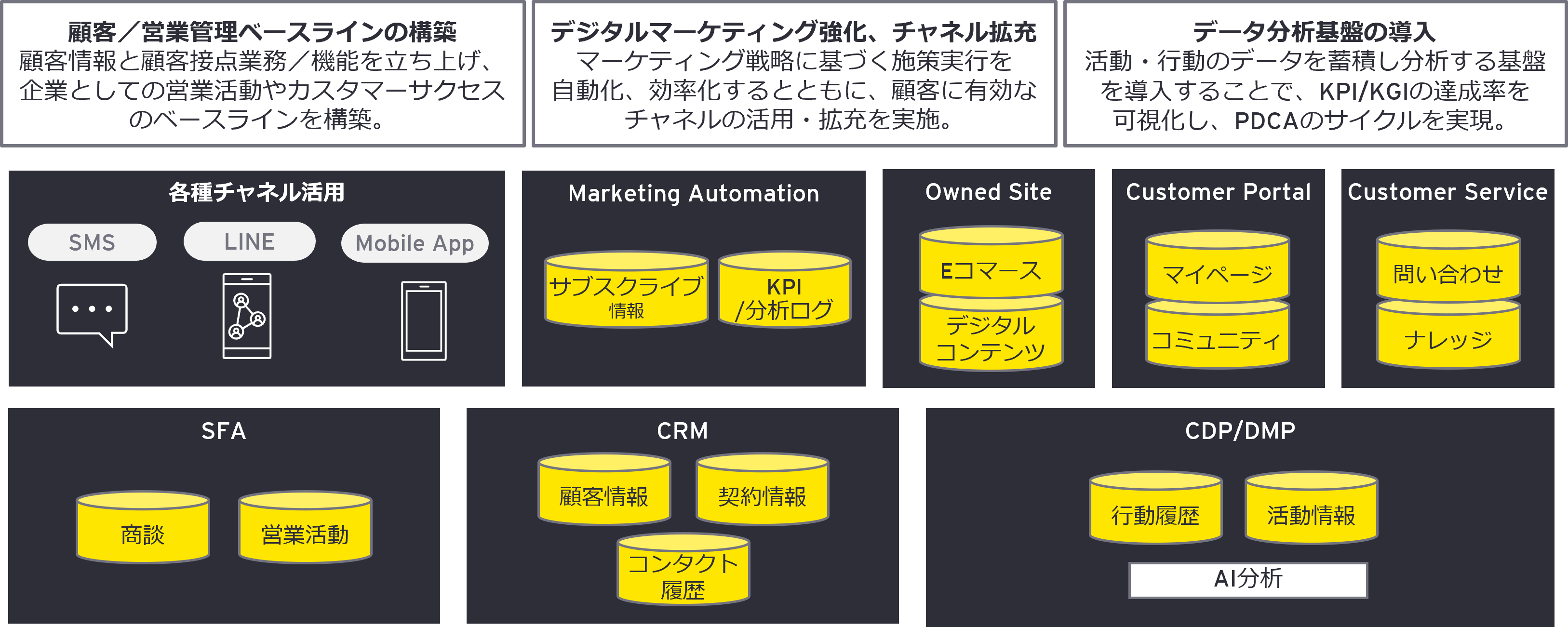 CRM／顧客接点アプリケーションの最適化支援