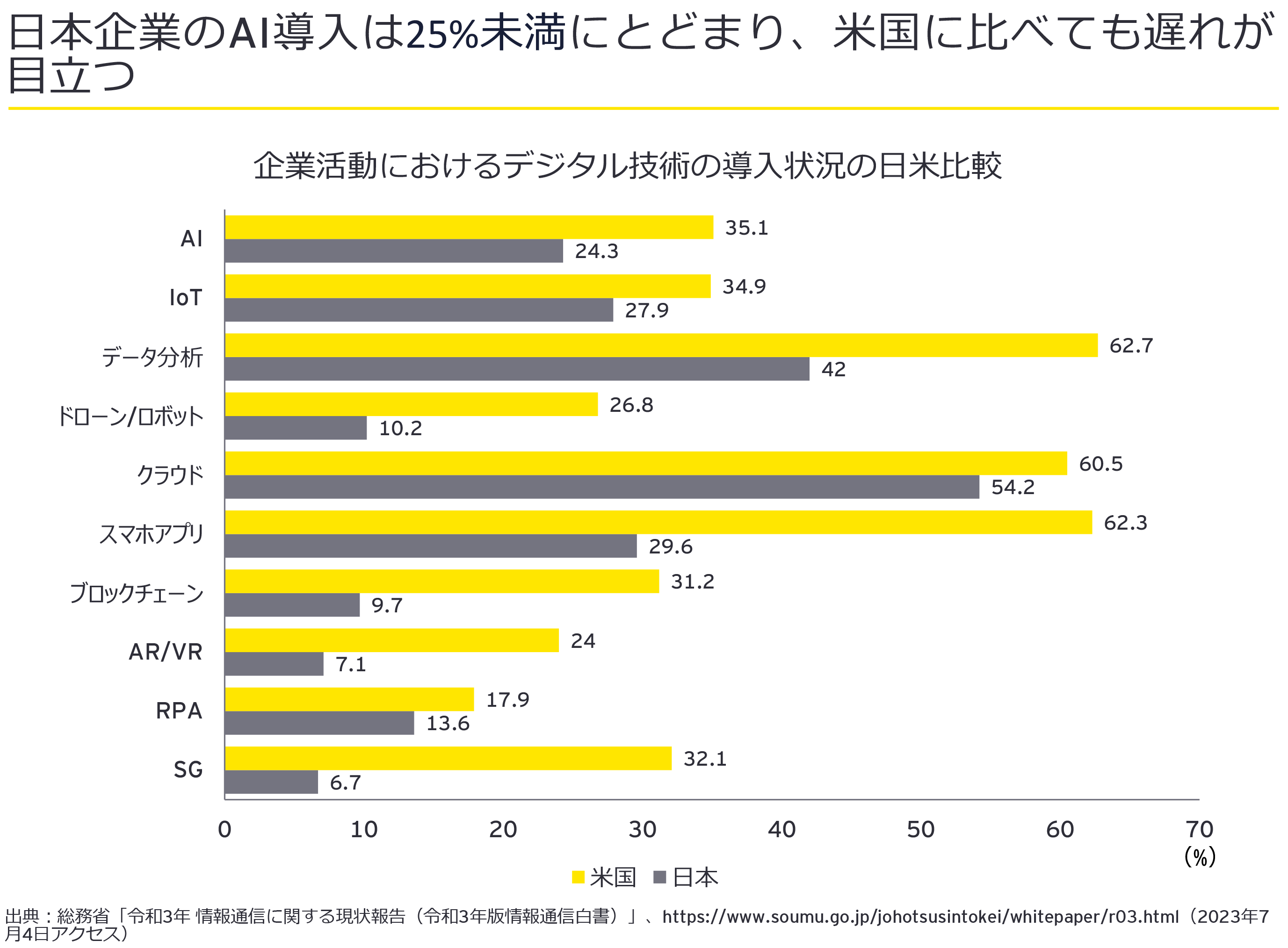 図1：日本企業のAI導入は4社中1社以下にとどまり、米国に比べても遅れが目立つ