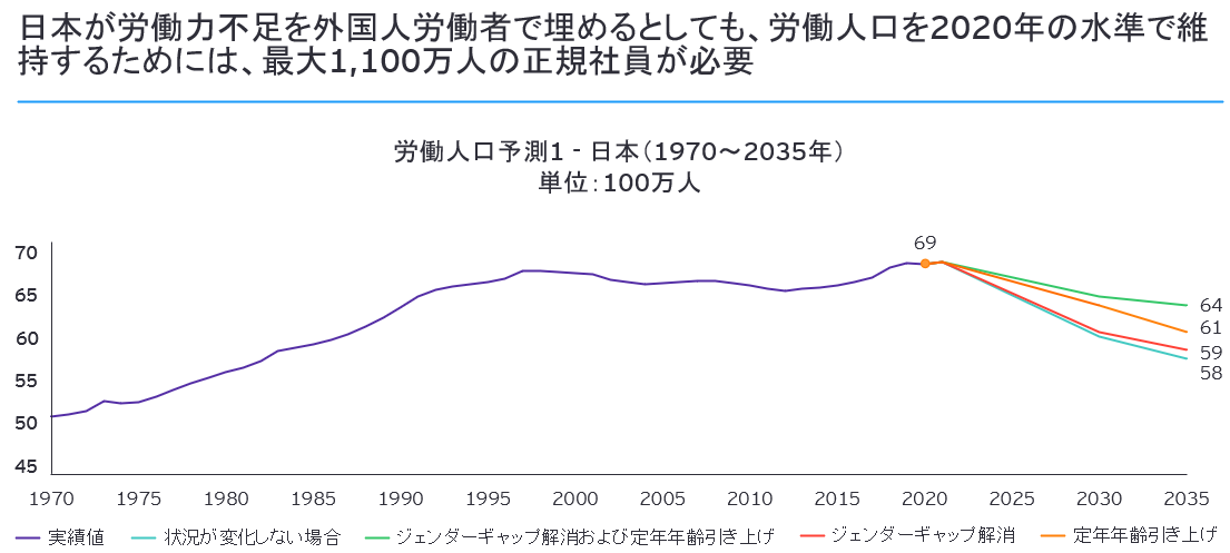 図1：日本が労働力不足を外国人労働者で埋めるとしても、労働人口を2020年の水準で維持するためには、最大1,100万人の正規社員が必要
