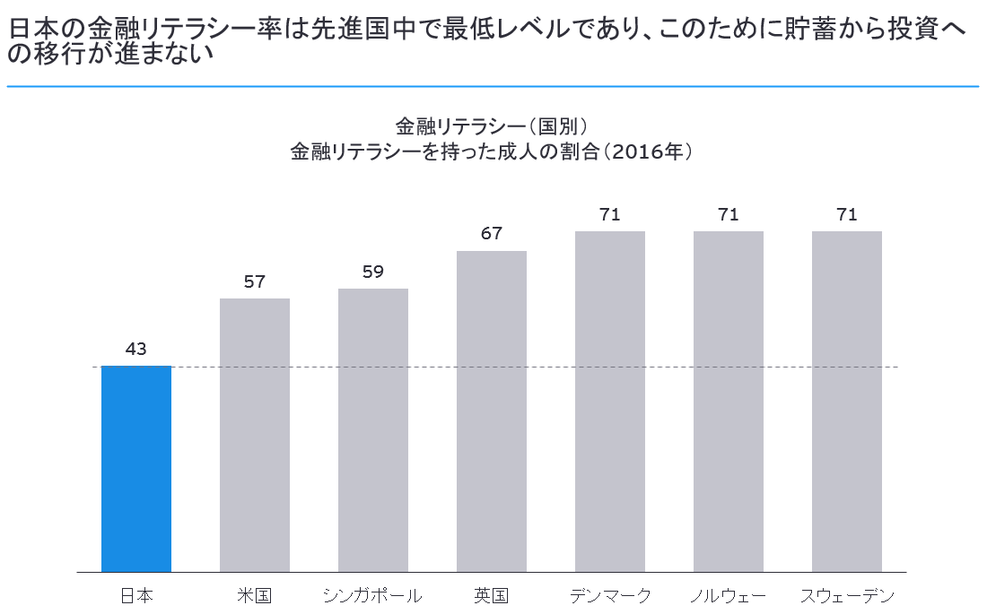 図2：日本の金融リテラシー率は先進国中で最低レベルであり、このために貯蓄から投資への移行が進まない