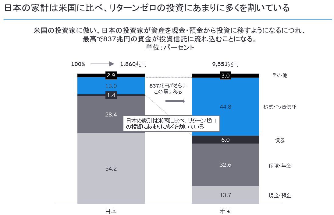 図3：日本の家計は米国に比べ、リターンゼロの投資にあまりに多くを割いている