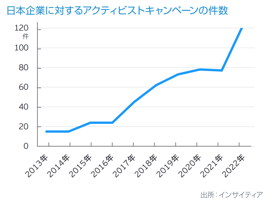 日本企業に対するアクティビストキャンペーンの件数