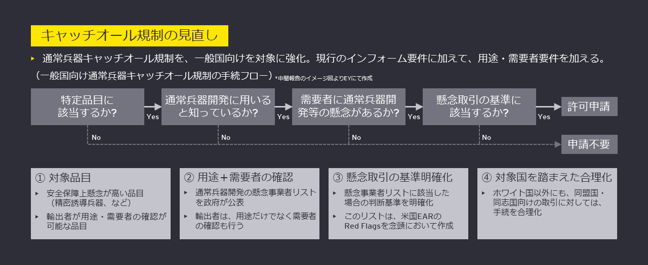 キャッチオール規制の見直し