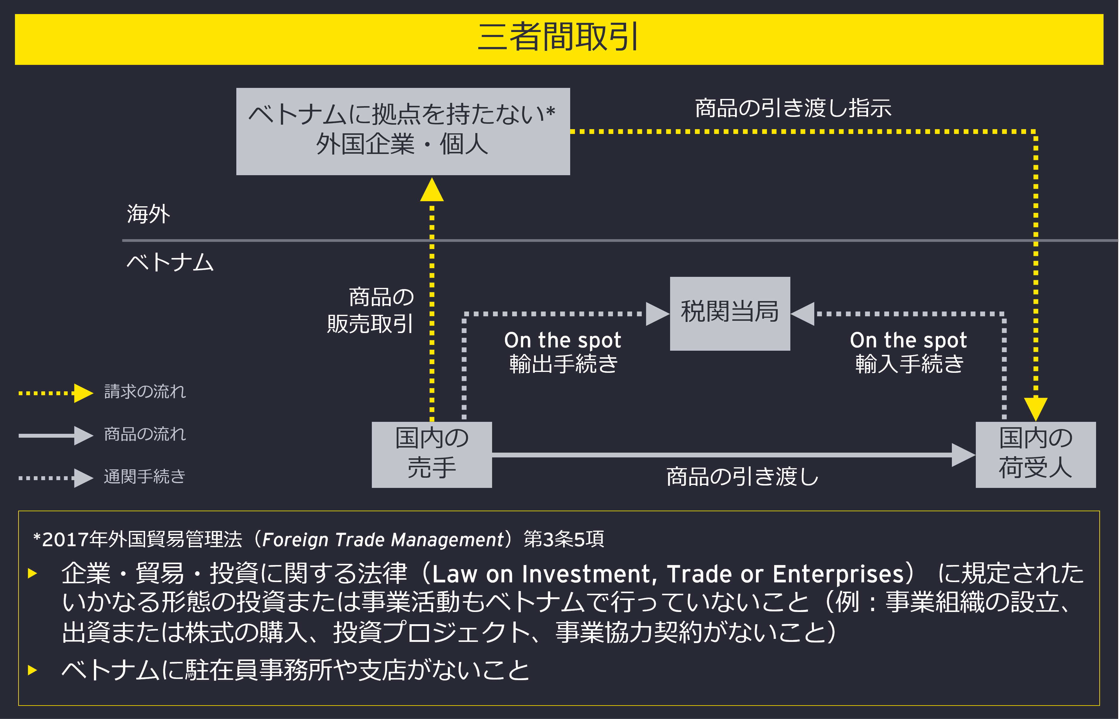 三者間取引