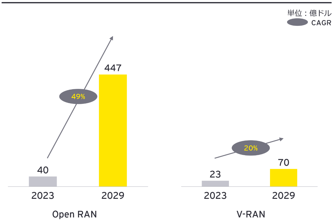 Open RAN、V-RANの市場規模（2023~29年）