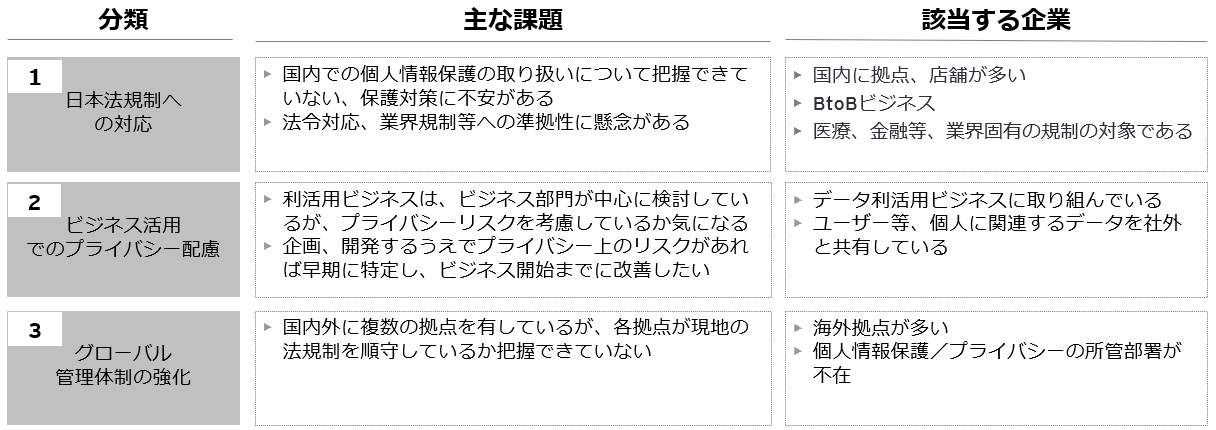 参考：企業におけるデータ保護/プライバシーに関する課題例