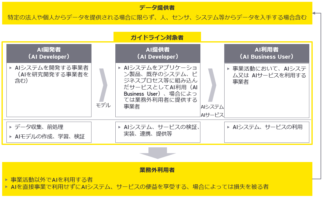 「AI事業者ガイドライン」の対象者