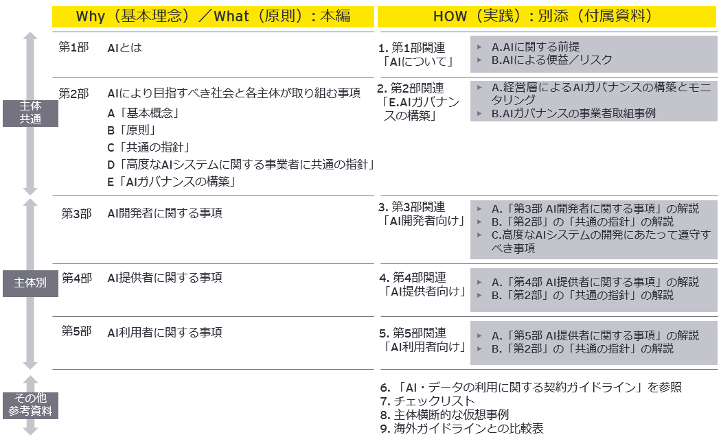 「AI事業者ガイドライン」の構成