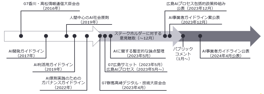 各種ガイドライン、規制整備の動向