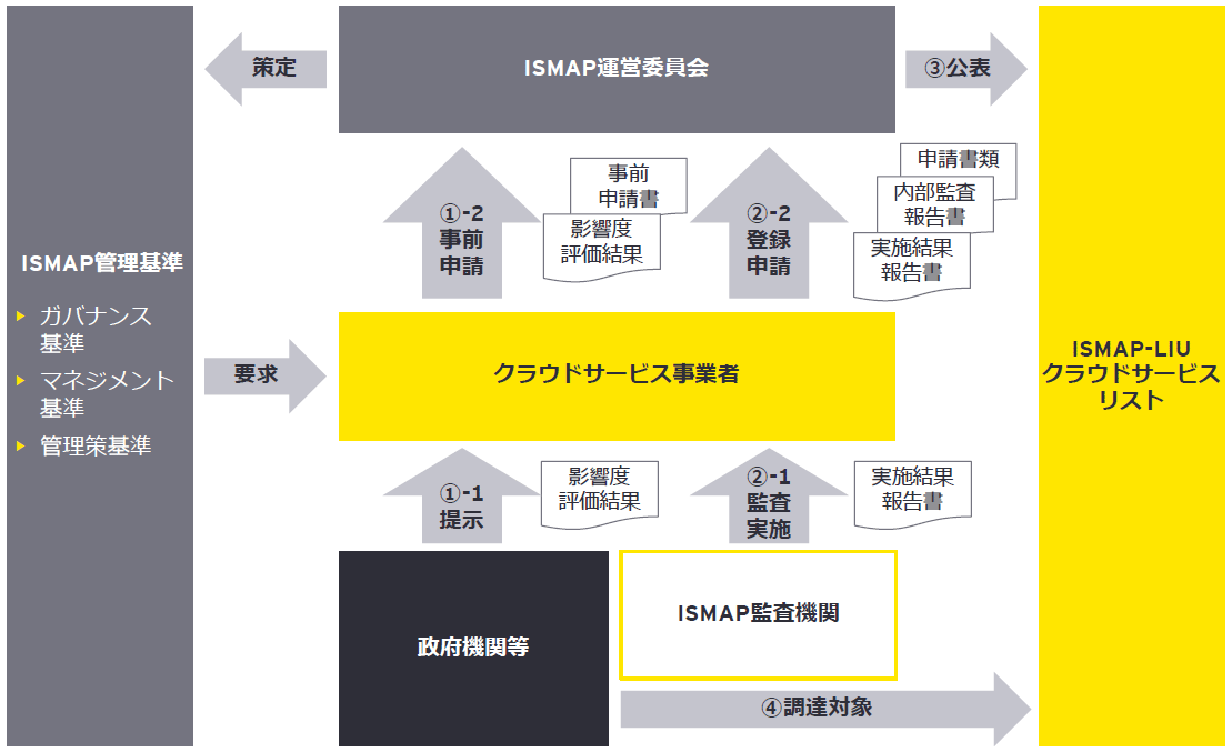 ISMAP-LIUの枠組み