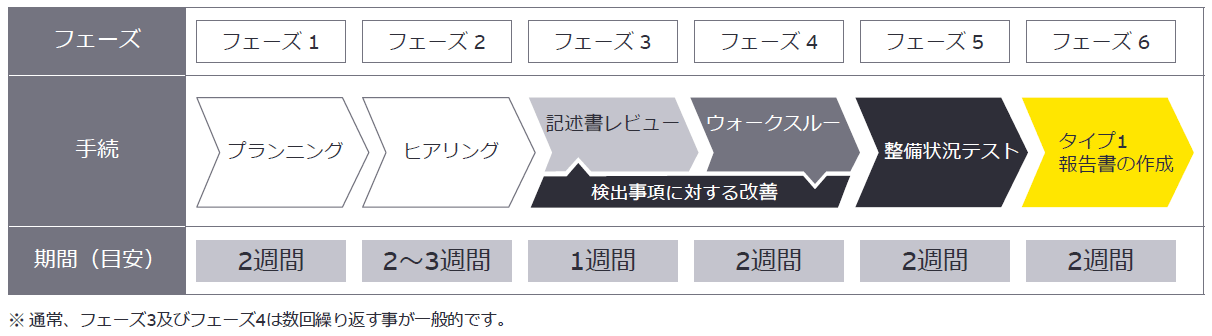 SOC1報告書作成の流れ