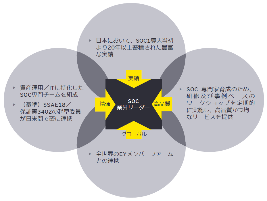 SOC1報告書に係るEYの強み